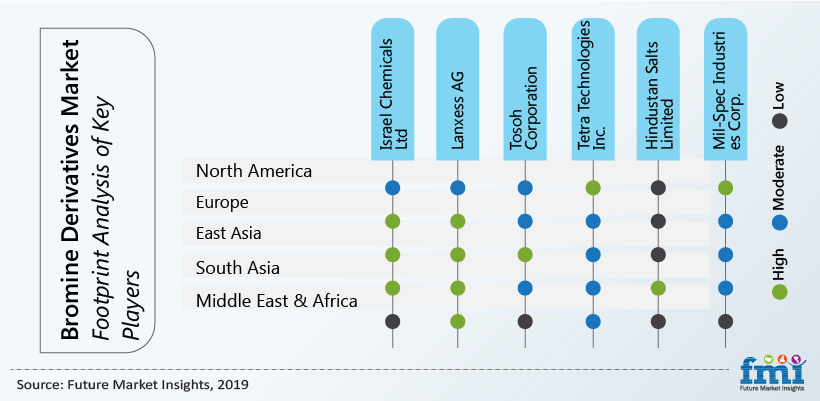 Bromine Derivatives Market Bromine Derivatives Market
