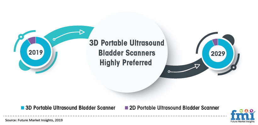3D Portable Ultrasound Bladder Scanner Highly Preferred 3D Portable Ultrasound Bladder Scanner Highly Preferred