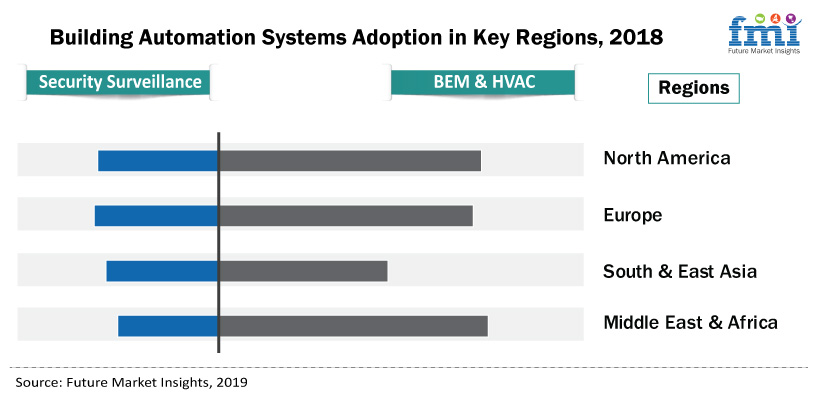 Building Automation Systems Market Building Automation Systems Market