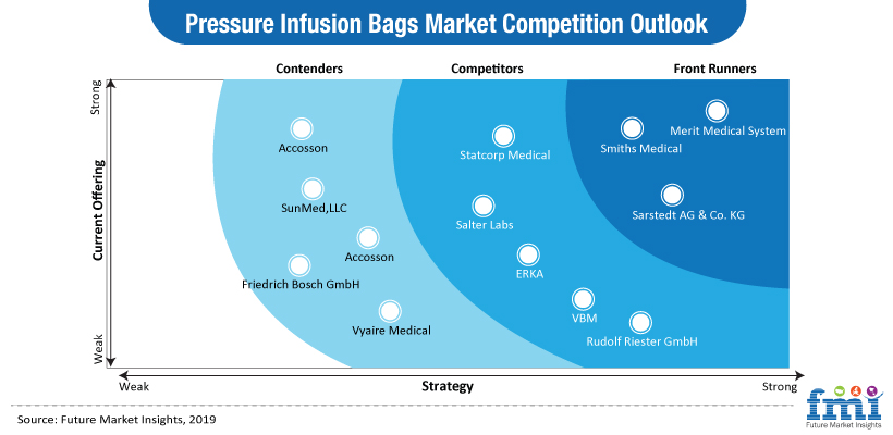 Pressure Infusion Bags Market Pressure Infusion Bags Market