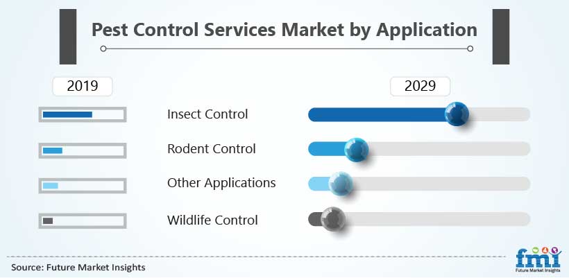 Pest Control Services Market by Application Pest Control Services Market by Application