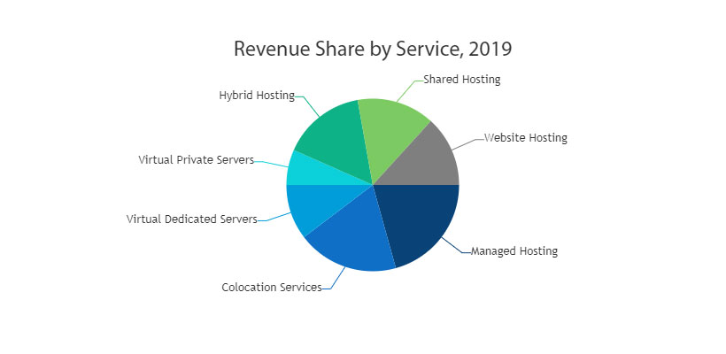 Hosting Infrastructure Service Market Hosting Infrastructure Service Market