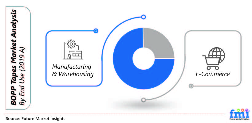 BOPP Tapes Market Analysis By End Use (2019 A) BOPP Tapes Market Analysis By End Use (2019 A)
