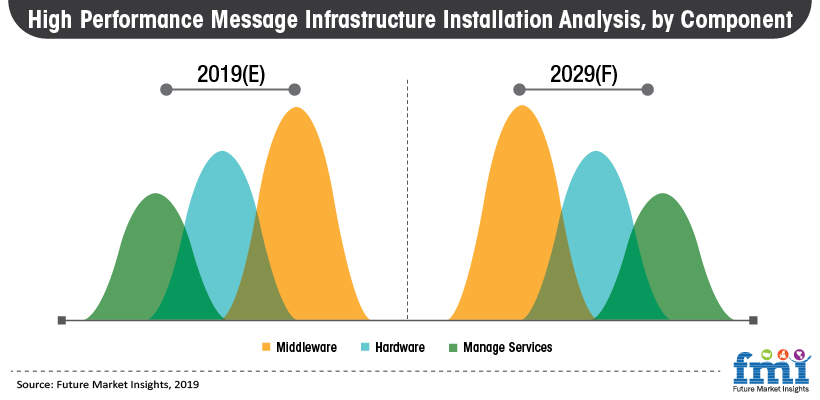 High Performance Message Infrastructure Installation Analysis by Component High Performance Message Infrastructure Installation Analysis by Component