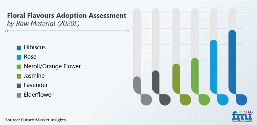 Floral Flavors Adoption Assessment Floral Flavors Adoption Assessment