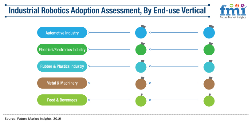 Industrial Robotics Market Industrial Robotics Market