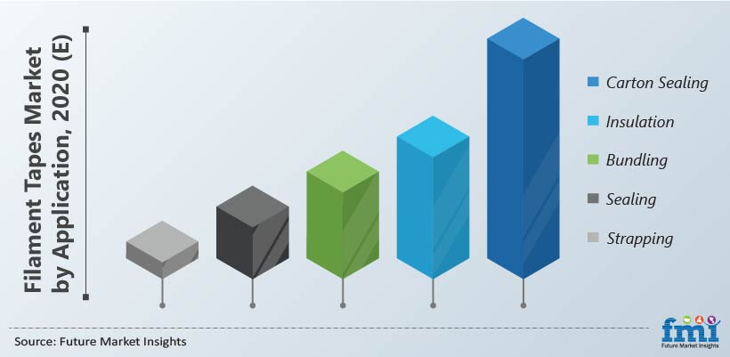 Filament Tapes Market by Application, 2020 (E) Filament Tapes Market by Application, 2020 (E)