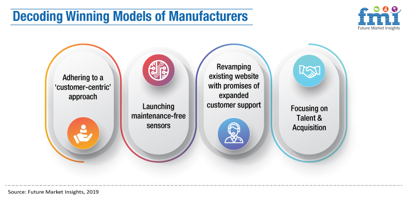Level Sensors Market Level Sensors Market