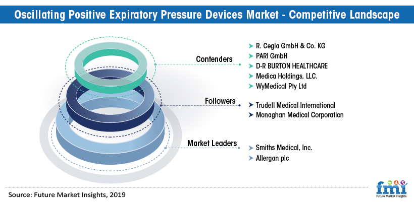 Oscillating Positive Expiratory Pressure (OPEP) Devices Market - Competitive Landscape Oscillating Positive Expiratory Pressure (OPEP) Devices Market - Competitive Landscape