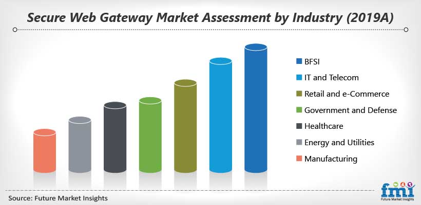 Secure Web Gateway Market