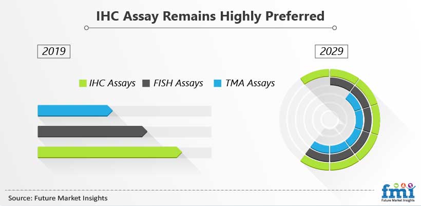 IHC Assay Remains Highly Preferred IHC Assay Remains Highly Preferred