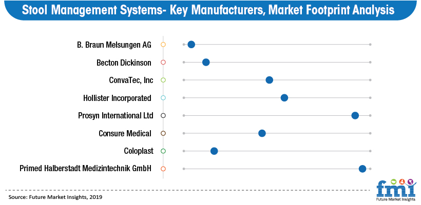 Stool Management Systems - Key Manufactures, Market Footprint Analysis Stool Management Systems - Key Manufactures, Market Footprint Analysis