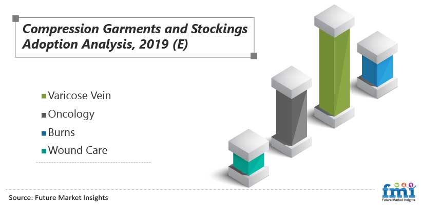 Compression Garments and Stockings Adoption Analysis, 2019 (E)
