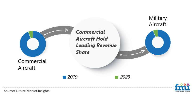 Commercial Aircraft Hold Leading Revenue Share