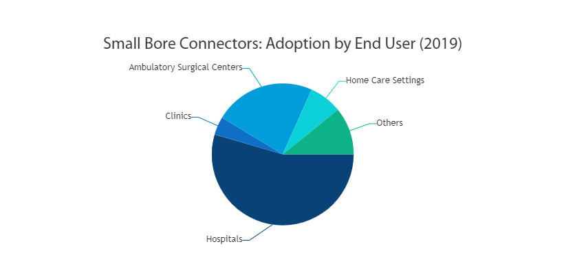 Small Bore Connectors Market Small Bore Connectors Market