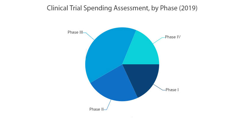 Clinical Trials Market Clinical Trials Market