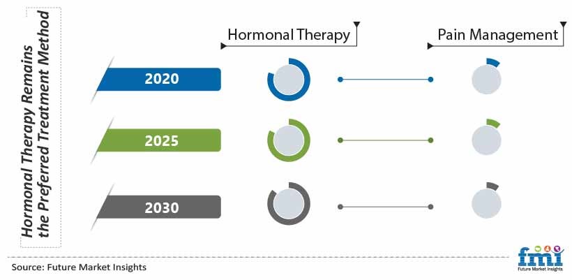 Endometriosis Treatment Market