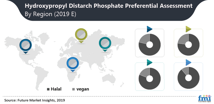 Hydroxypropyl Distarch Phosphate Market Hydroxypropyl Distarch Phosphate Market