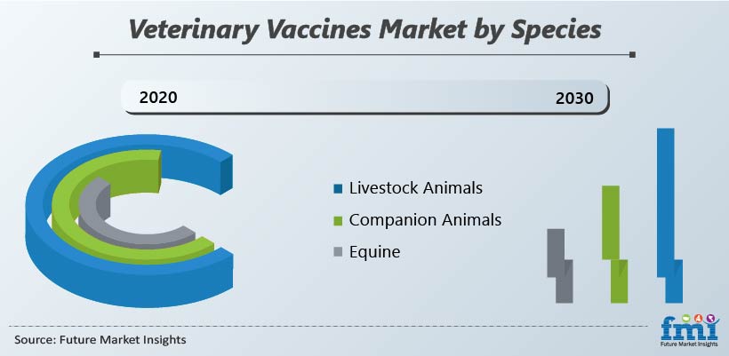 Veterinary Vaccines Market by Species Veterinary Vaccines Market by Species