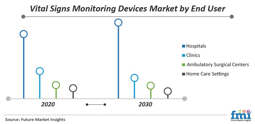 Vital Signs Monitoring Devices Market by End User Vital Signs Monitoring Devices Market by End User