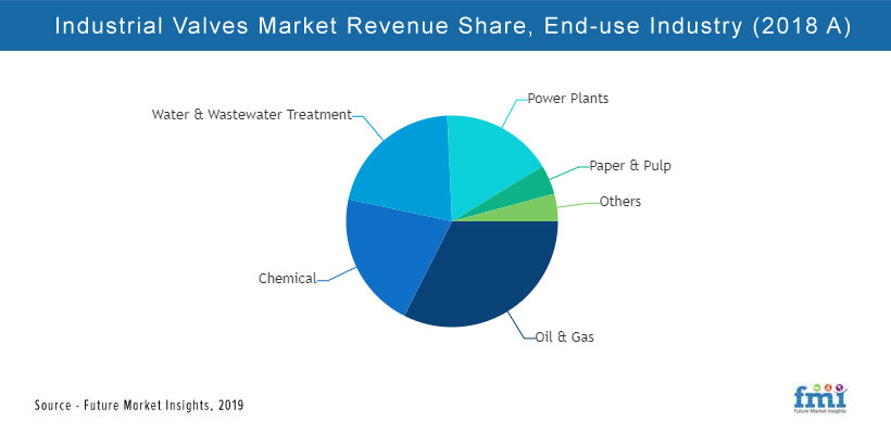Industrial Valve Market Industrial Valve Market