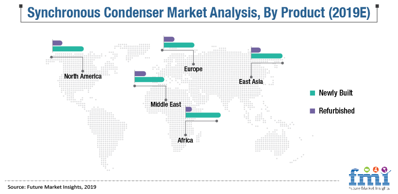 Synchronous Condenser Market A Gateway For Uninterrupted Power