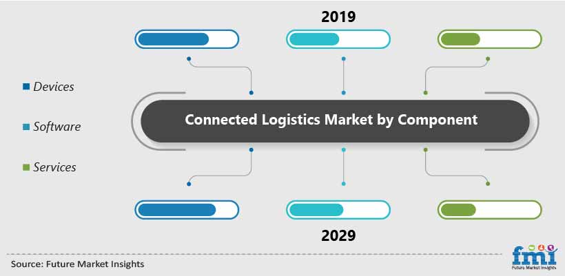 Connected Logistics Market by Component