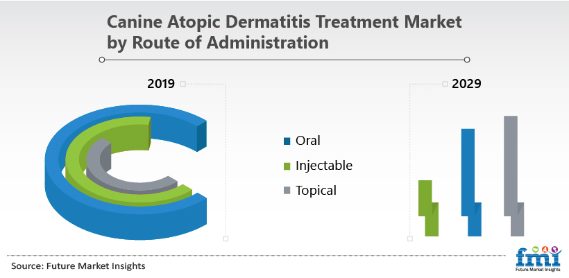 Canine Atopic Dermatitis Treatment Market by Route of Administration Canine Atopic Dermatitis Treatment Market by Route of Administration