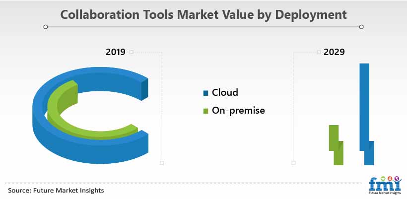 Collaboration Tools Market Value by Deployment