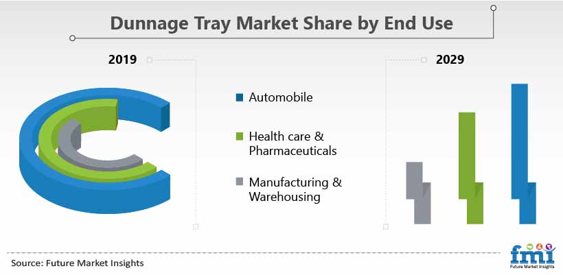 Dunnage Trays Market Share by End Use Dunnage Trays Market Share by End Use