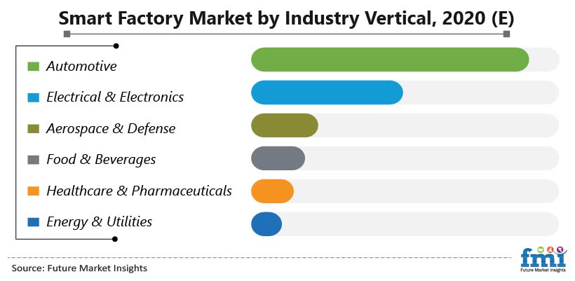 Smart Factory Market by Industrial Vertical, 2020 (E) Smart Factory Market by Industrial Vertical, 2020 (E)