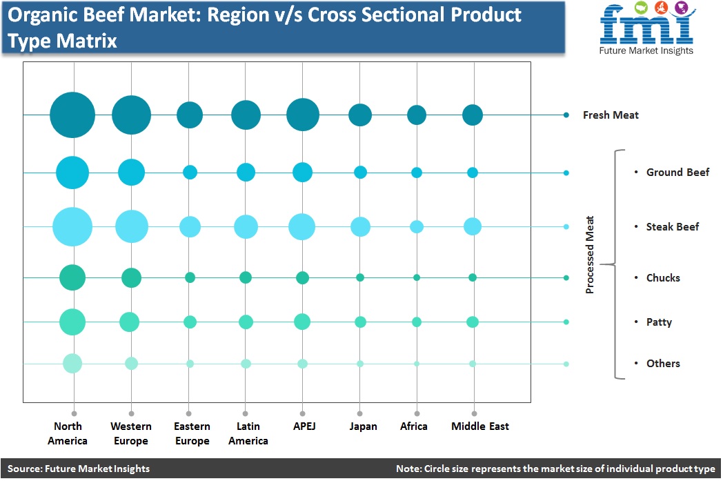 Organic Beef Meat Market: Region v/s Cross Sectional Product Type Matrix Organic Beef Meat Market: Region v/s Cross Sectional Product Type Matrix