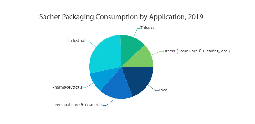 Sachet Packaging Market Sachet Packaging Market