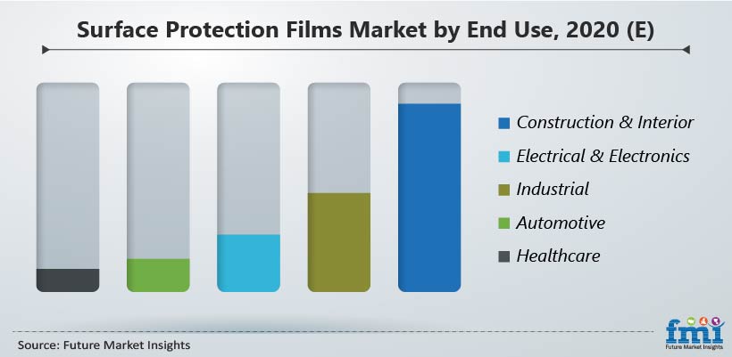 Surface Protection Films End Use Analysis Surface Protection Films End Use Analysis