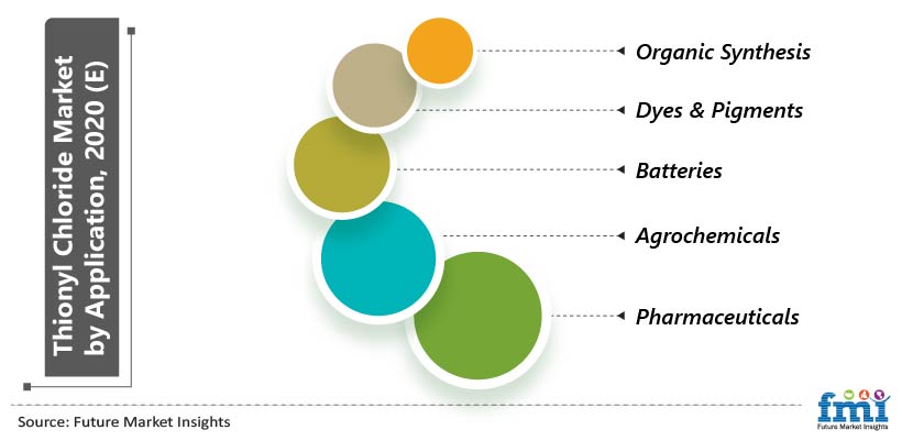 Thionyl Chloride Market by Application, 2020 (E) Thionyl Chloride Market by Application, 2020 (E)