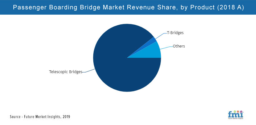 Passenger Boarding Bridge Market Passenger Boarding Bridge Market