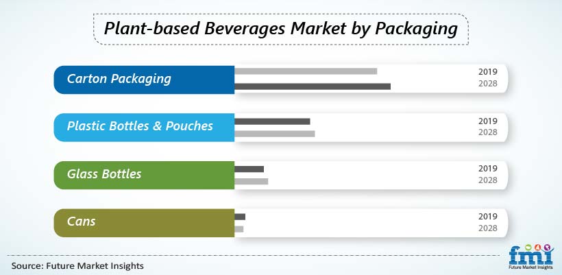 Plant-based Beverages Market by Packaging