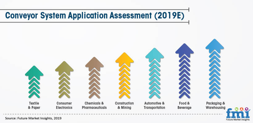 Conveyor System Application Assessment (2019E) Conveyor System Application Assessment (2019E)
