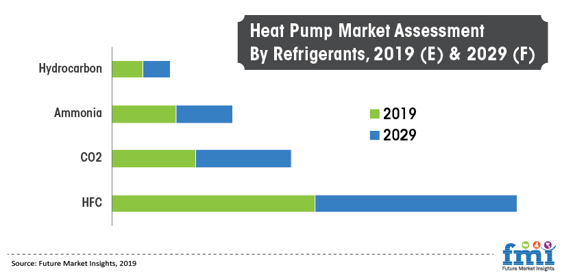 Heat Pumps Market Assessment By Refrigerants, 2019 (E) & 2029 (F) Heat Pumps Market Assessment By Refrigerants, 2019 (E) & 2029 (F)