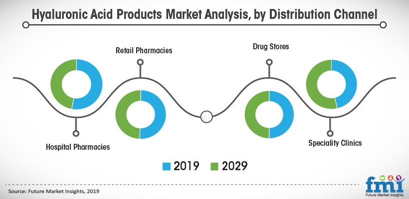 Hyaluronic Acid Products Market Analysis, by Distribution Channel Hyaluronic Acid Products Market Analysis, by Distribution Channel