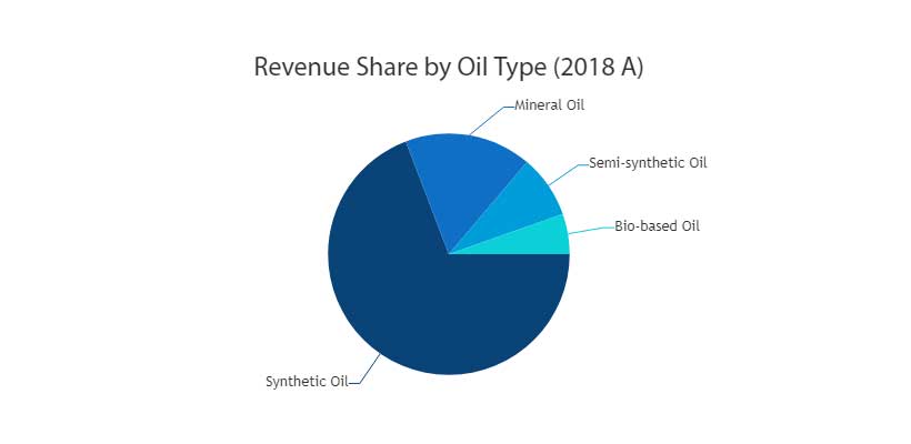 Compressor Oil Market Compressor Oil Market