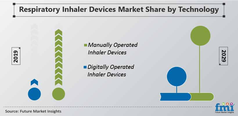 Respiratory Inhaler Devices Market Share by Technology Respiratory Inhaler Devices Market Share by Technology