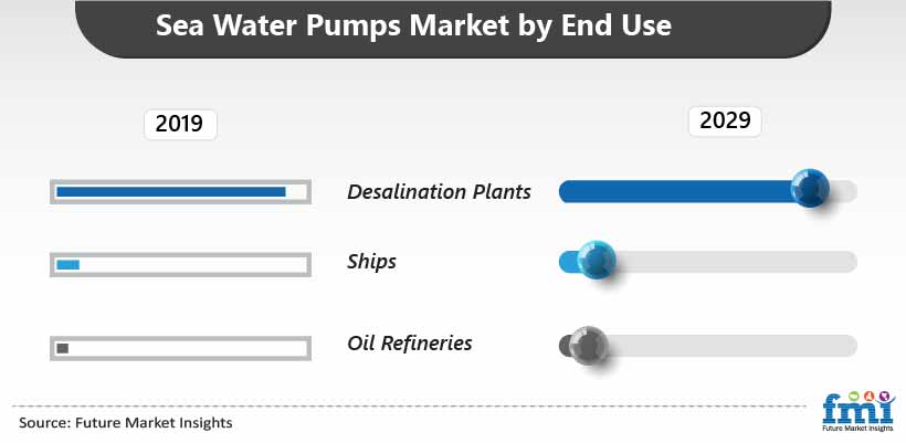 Sea Water Pumps Market by End Use Sea Water Pumps Market by End Use