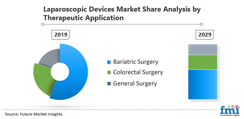 Laparoscopic Devices Market Share Analysis by Therapeutic Application