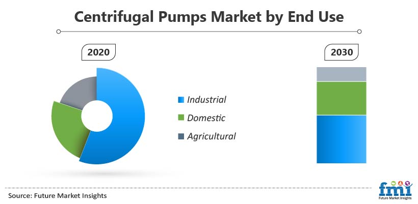 Centrifugal Pumps Market by End Use Centrifugal Pumps Market by End Use