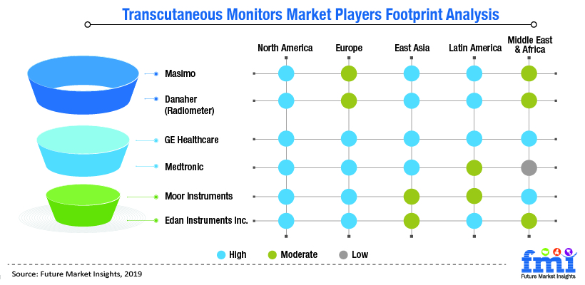 Transcutaneous Monitors Market Players Footprint Analysis Transcutaneous Monitors Market Players Footprint Analysis