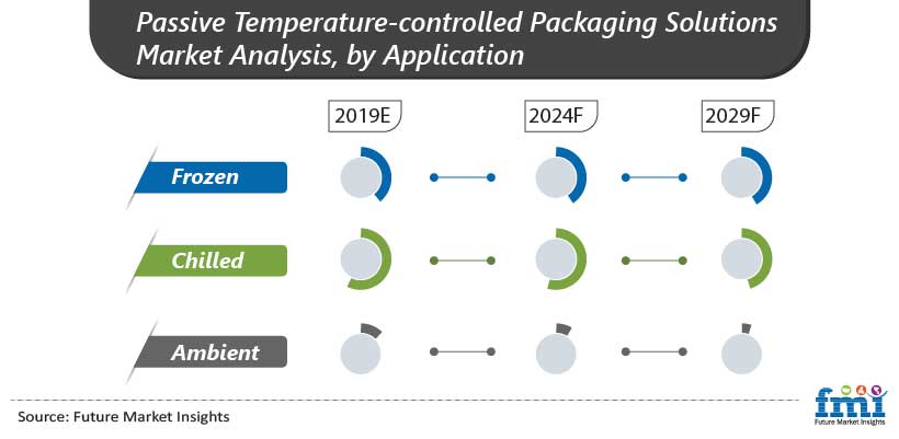 Passive Temperature-Controlled Packaging Solutions Market Analysis, by Application Passive Temperature-Controlled Packaging Solutions Market Analysis, by Application