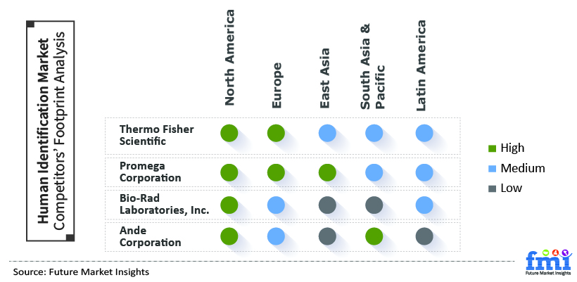 Human Identification Market Competitors' Footprint Analysis Human Identification Market Competitors' Footprint Analysis