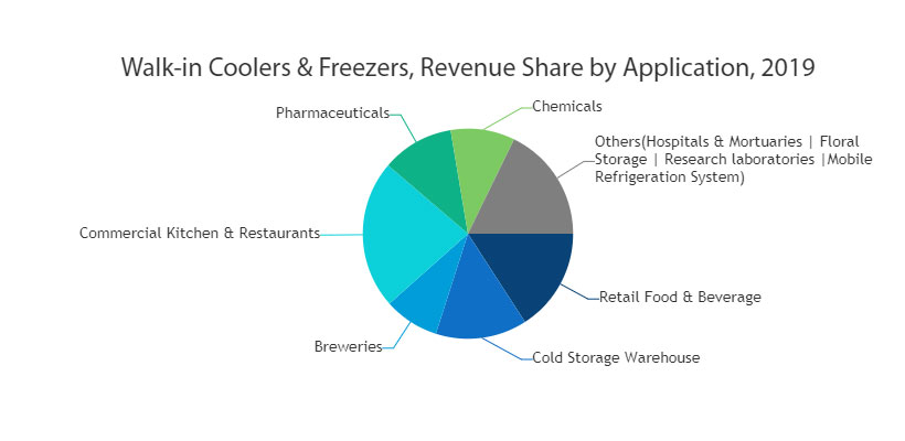 Walk In Cooler Food Storage Chart