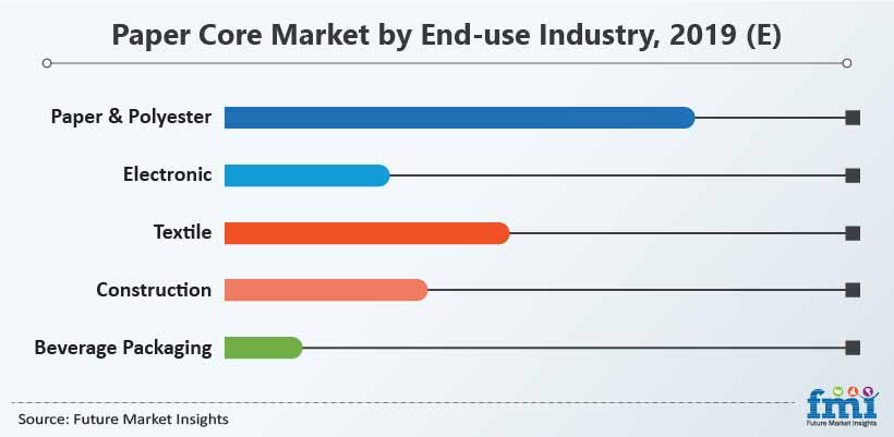 Paper Cores Market by End-use Industry, 2019 (E) Paper Cores Market by End-use Industry, 2019 (E)